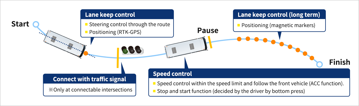 Steering controlling and velocity controlling along the route