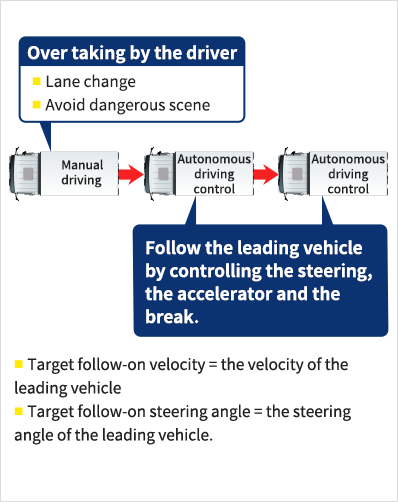 自動運転隊列走行システム（トラック）