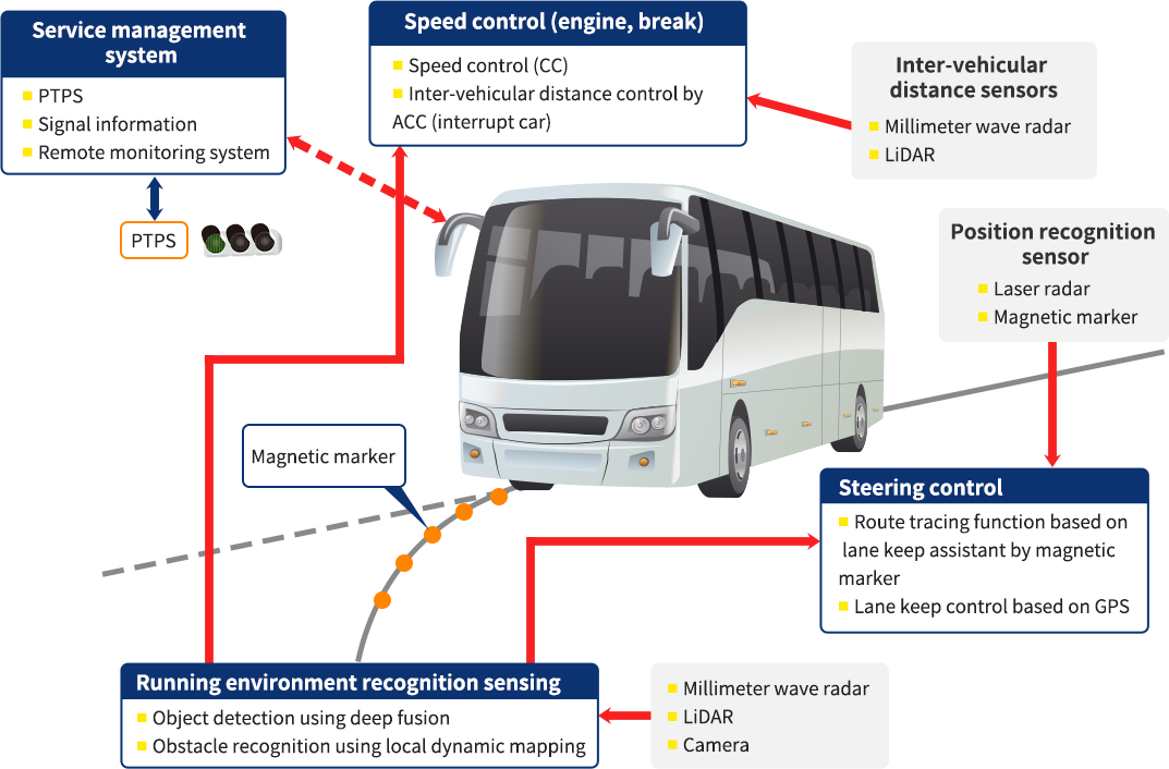 Unmanned driving system (bus)