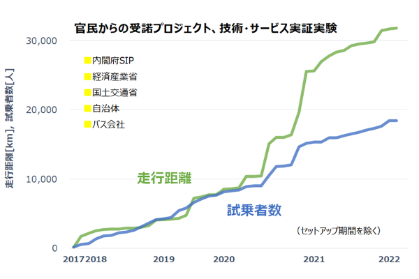 官民からの受諾プロジェクト、技術・サービス実証実験図