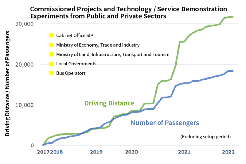 Commissioned Projects and Technology / Service Demonstration Experiments from Public and Private Sectors