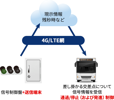 走行基本機能