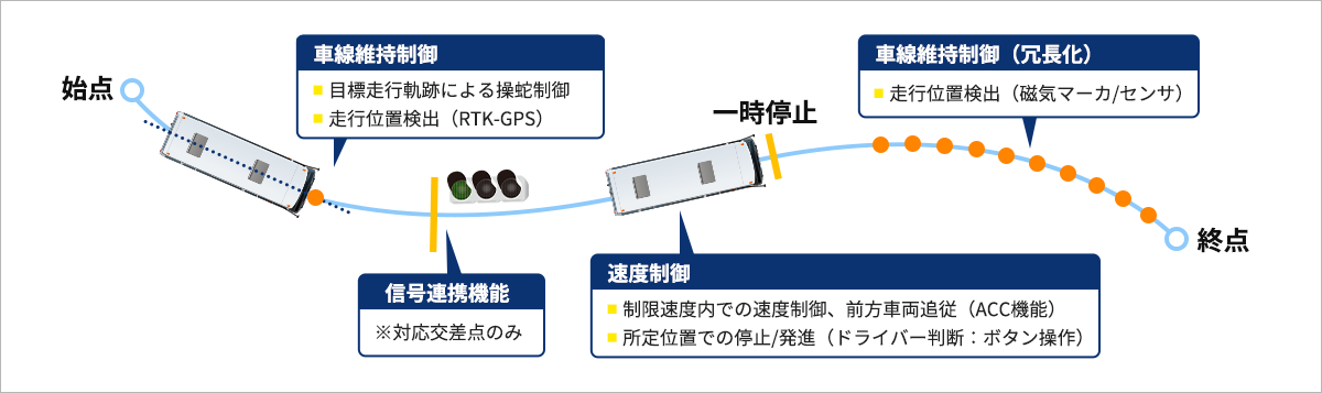 信号情報連携走行ルートに沿ったハンドルと速度の自動制御