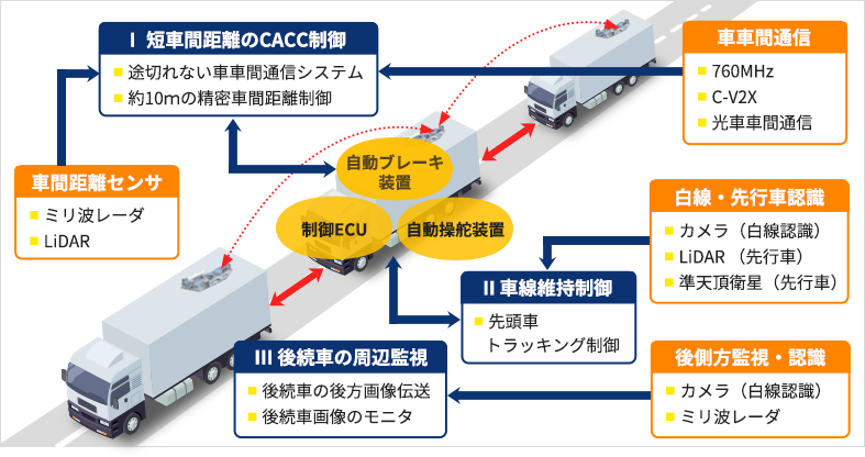 自動運転隊列走行システム（トラック）