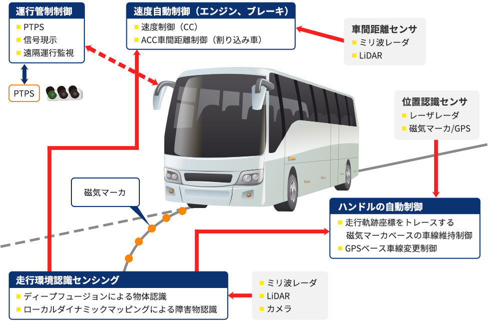 無人運転システム（バス）